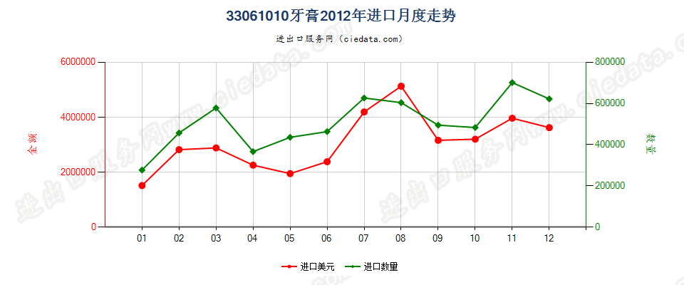 33061010牙膏进口2012年月度走势图