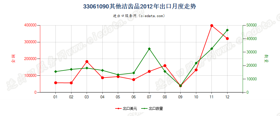 33061090其他洁齿品出口2012年月度走势图