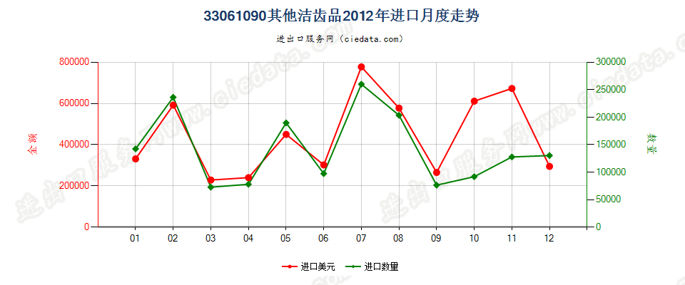 33061090其他洁齿品进口2012年月度走势图