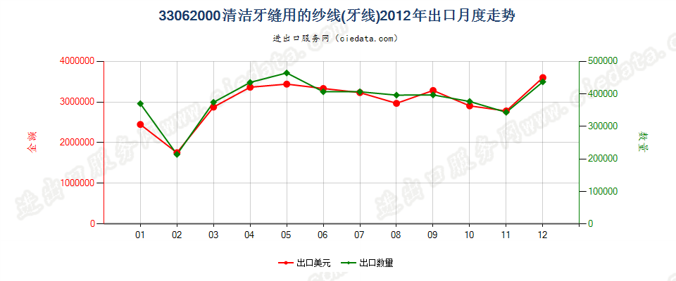 33062000清洁牙缝用纱线（牙线），单独零售包装的出口2012年月度走势图