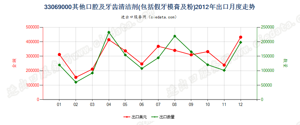 33069000（2018stop）其他口腔及牙齿清洁剂出口2012年月度走势图