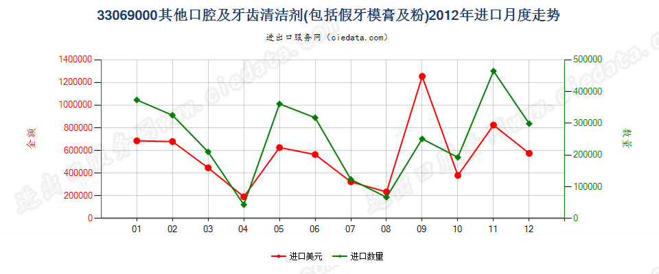 33069000（2018stop）其他口腔及牙齿清洁剂进口2012年月度走势图