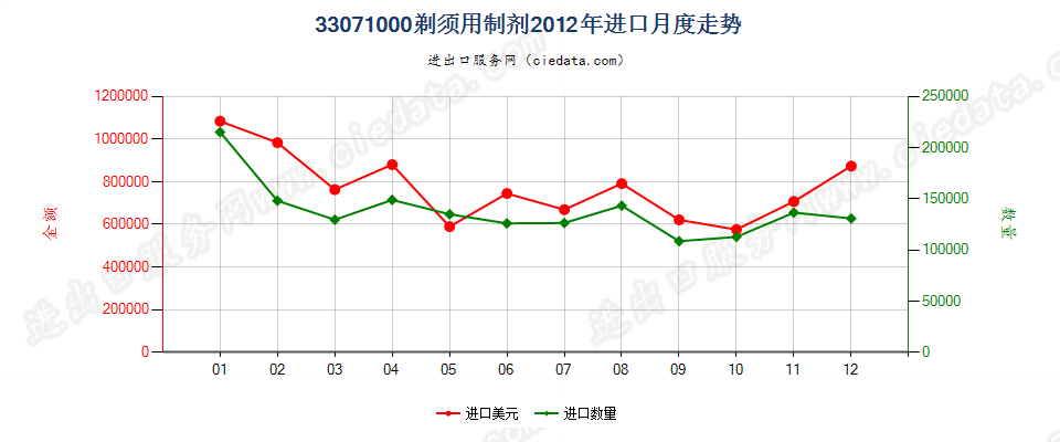 33071000剃须用制剂进口2012年月度走势图