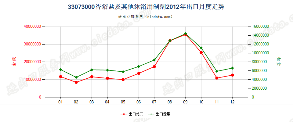 33073000香浴盐及其他泡澡用制剂出口2012年月度走势图