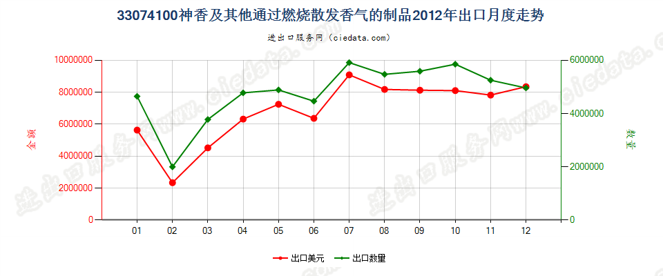 33074100神香及其他室内通过燃烧散发香气的制品出口2012年月度走势图