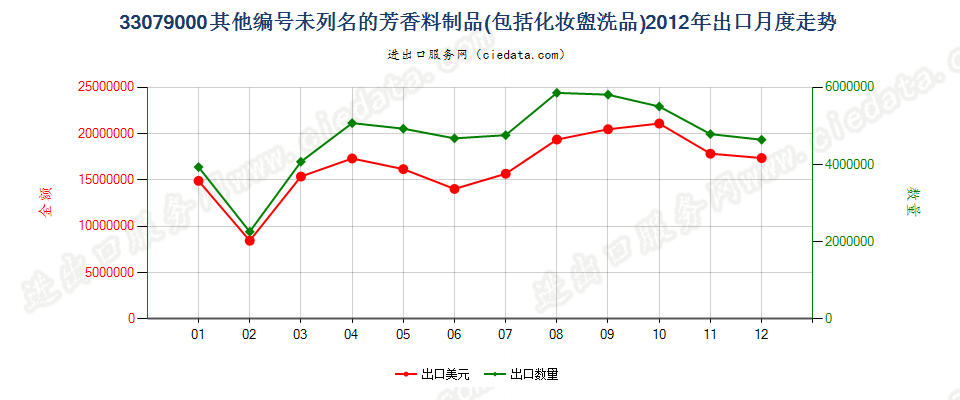 33079000脱毛剂和未列名的芳香料制品及化妆盥洗品出口2012年月度走势图