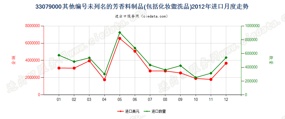 33079000脱毛剂和未列名的芳香料制品及化妆盥洗品进口2012年月度走势图