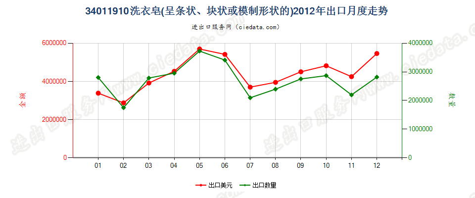 34011910洗衣皂（条状、块状或模制形状）出口2012年月度走势图