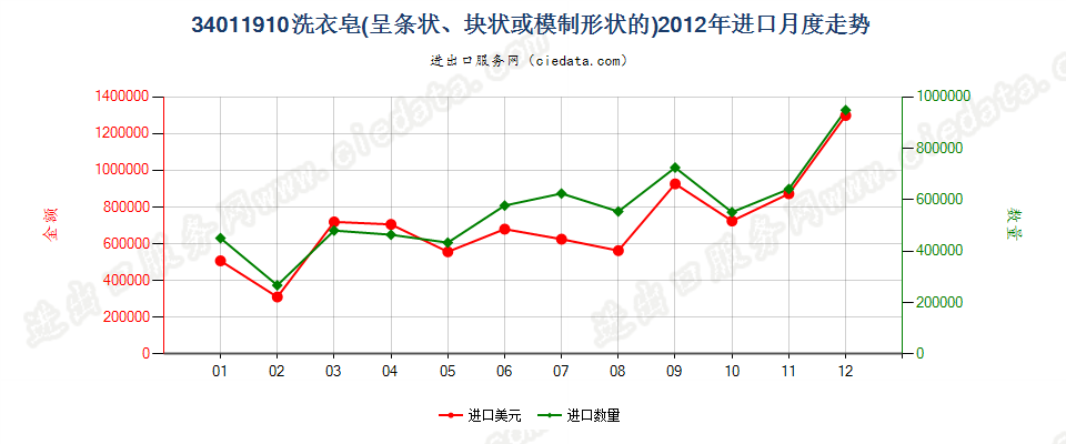 34011910洗衣皂（条状、块状或模制形状）进口2012年月度走势图