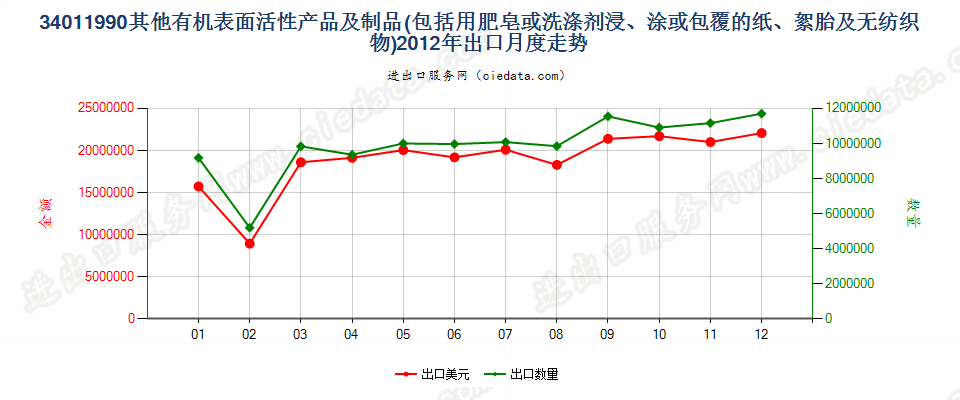 34011990未列名条块状肥皂及有机表面活性产品等出口2012年月度走势图