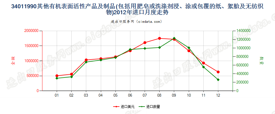 34011990未列名条块状肥皂及有机表面活性产品等进口2012年月度走势图