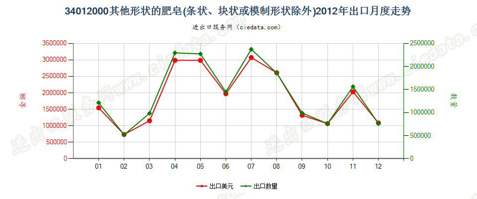 34012000其他形状的肥皂出口2012年月度走势图