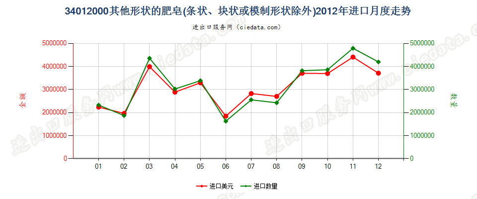 34012000其他形状的肥皂进口2012年月度走势图