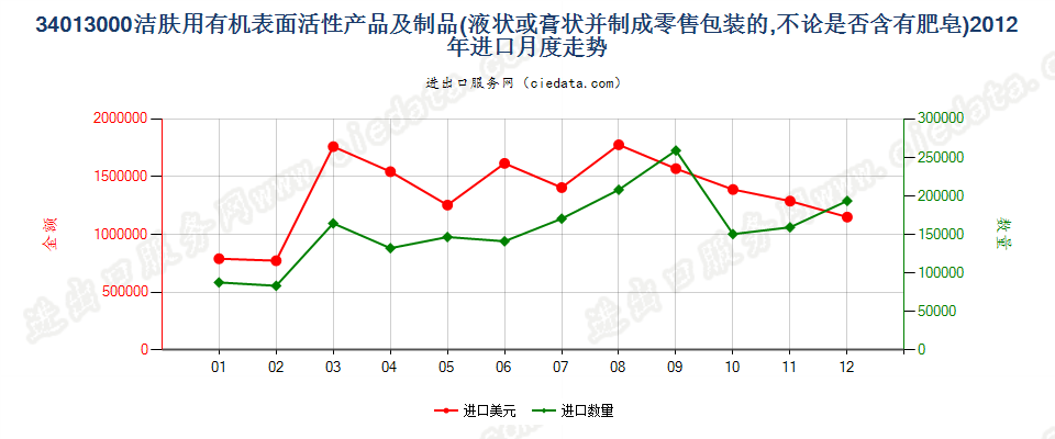 34013000洁肤用有机表面活性产品及制品，零售包装的进口2012年月度走势图