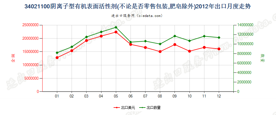 34021100(2022STOP)阴离子型有机表面活性剂出口2012年月度走势图