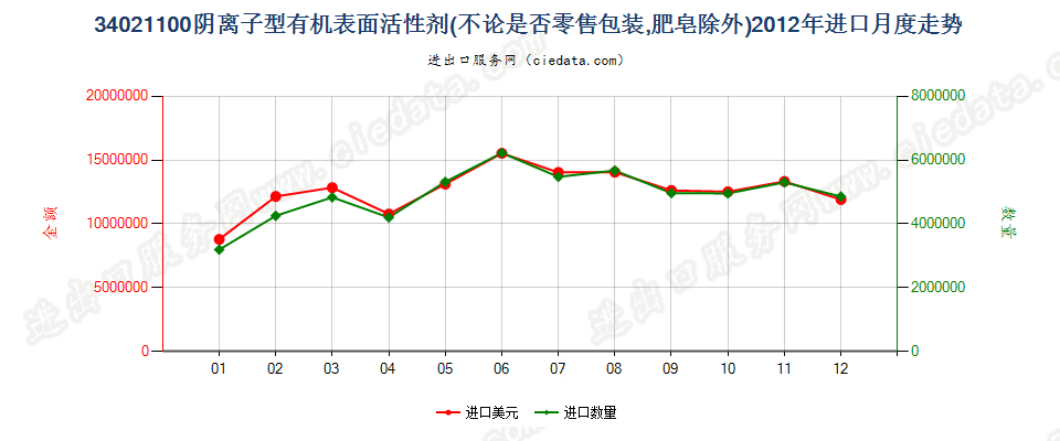 34021100(2022STOP)阴离子型有机表面活性剂进口2012年月度走势图