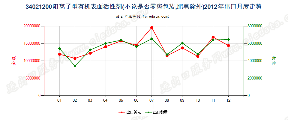 34021200(2022STOP)阳离子型有机表面活性剂出口2012年月度走势图