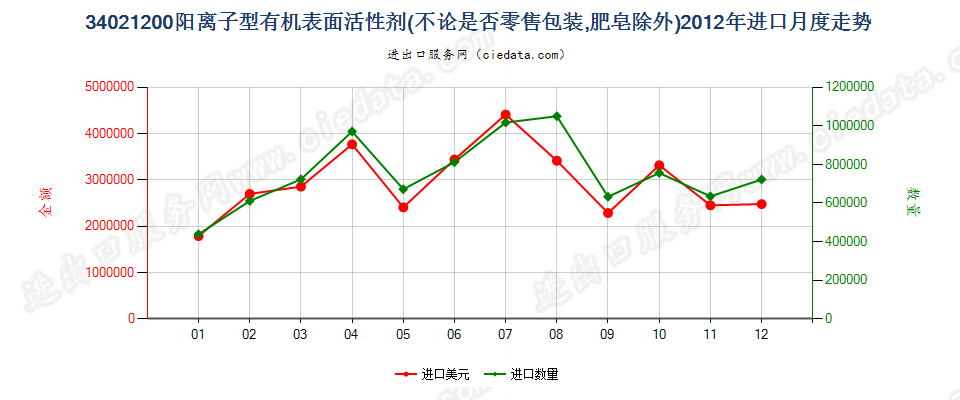 34021200(2022STOP)阳离子型有机表面活性剂进口2012年月度走势图