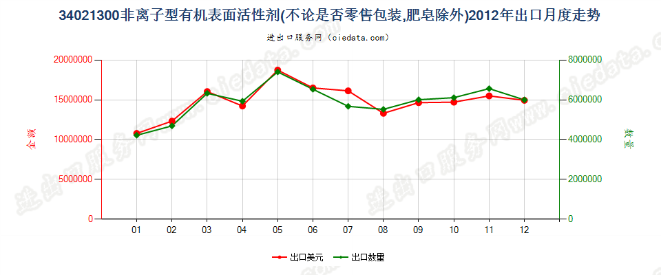 34021300(2022STOP)非离子型有机表面活性剂出口2012年月度走势图