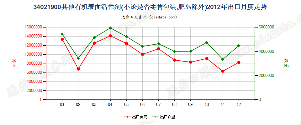 34021900(2022STOP)其他有机表面活性剂出口2012年月度走势图