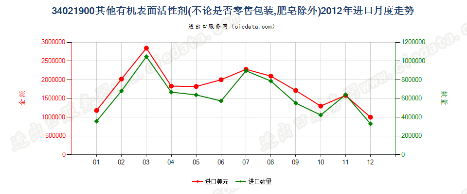 34021900(2022STOP)其他有机表面活性剂进口2012年月度走势图