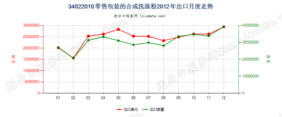 34022010(2022STOP)零售包装的合成洗涤粉出口2012年月度走势图