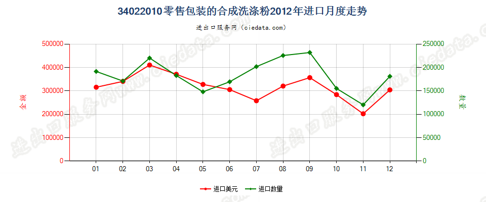 34022010(2022STOP)零售包装的合成洗涤粉进口2012年月度走势图