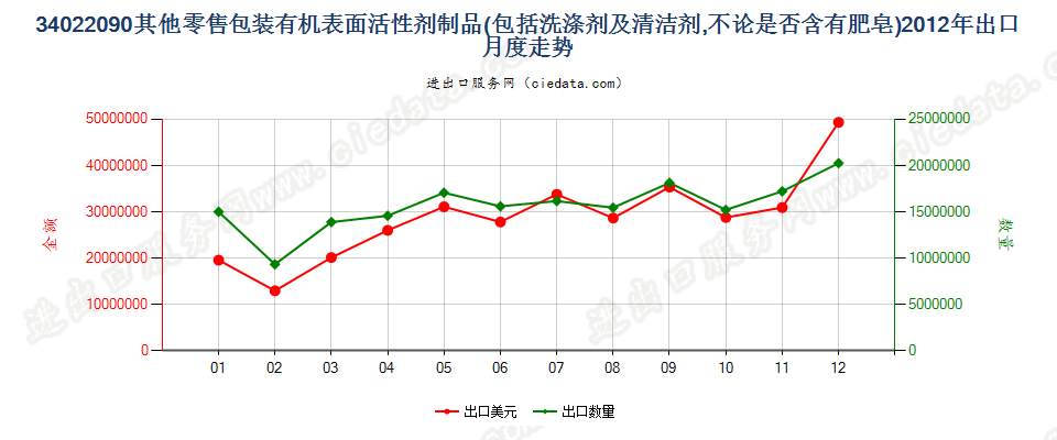 34022090(2022STOP)零售包装其他表面活性剂制品、洗涤、清洁剂出口2012年月度走势图