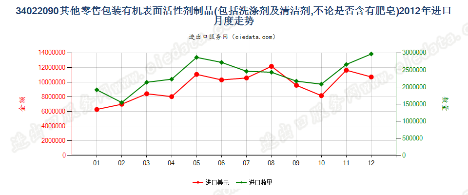 34022090(2022STOP)零售包装其他表面活性剂制品、洗涤、清洁剂进口2012年月度走势图