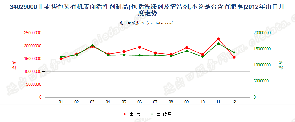 34029000其他表面活性剂制品、洗涤剂及清洁剂出口2012年月度走势图