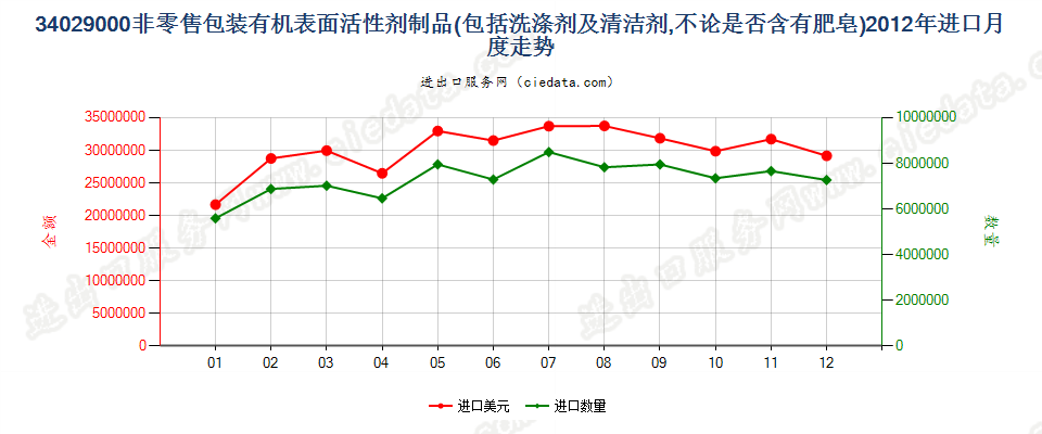 34029000其他表面活性剂制品、洗涤剂及清洁剂进口2012年月度走势图