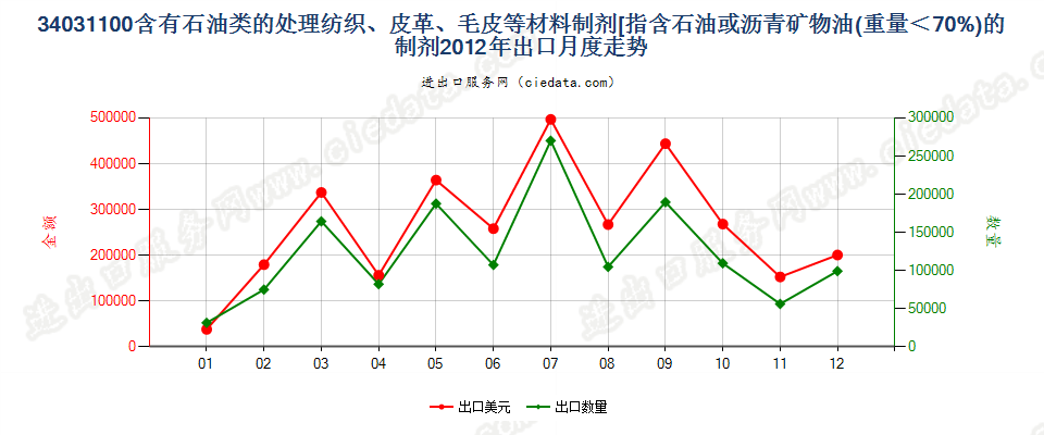 34031100矿物油＜70％的纺织材料、皮革等材料处理剂出口2012年月度走势图