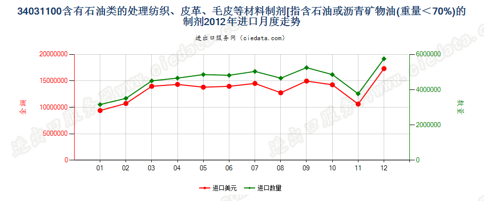 34031100矿物油＜70％的纺织材料、皮革等材料处理剂进口2012年月度走势图