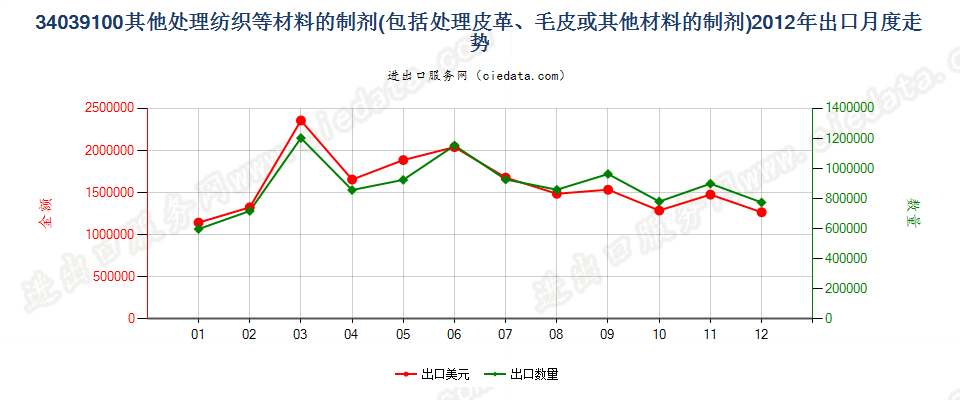 34039100不含矿物油的纺织材料、皮革等材料处理剂出口2012年月度走势图