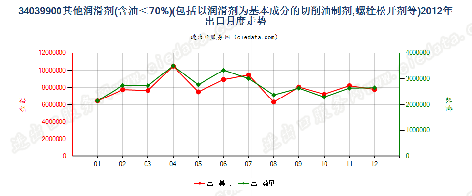 34039900不含石油或从沥青矿物提取油类的润滑剂出口2012年月度走势图