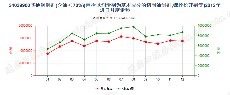 34039900不含石油或从沥青矿物提取油类的润滑剂进口2012年月度走势图