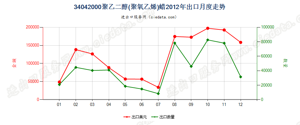 34042000聚氧乙烯（聚乙二醇）蜡出口2012年月度走势图