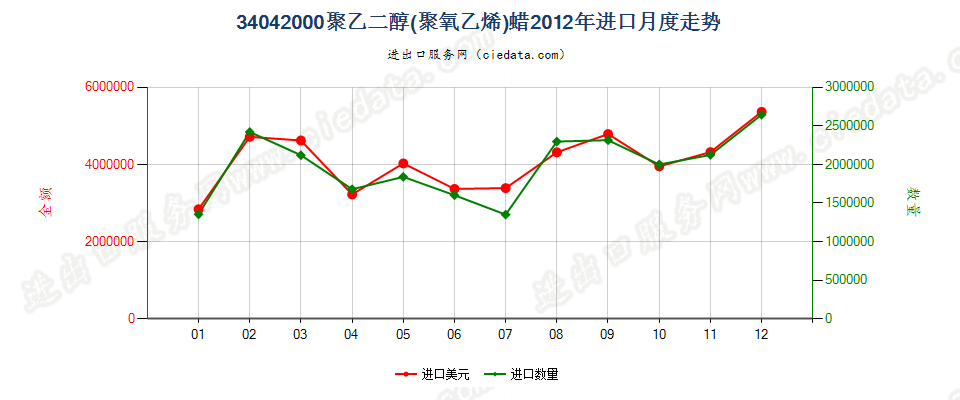 34042000聚氧乙烯（聚乙二醇）蜡进口2012年月度走势图