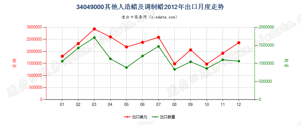 34049000其他人造蜡及调制蜡出口2012年月度走势图