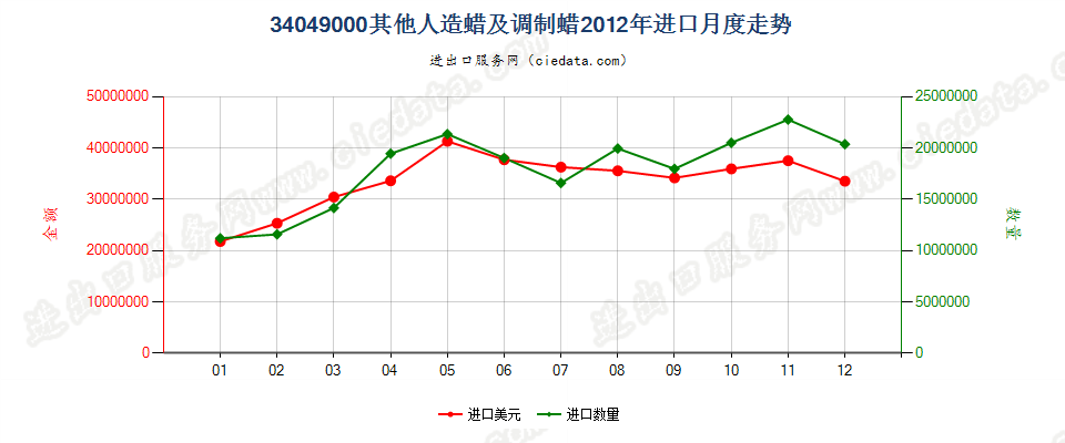 34049000其他人造蜡及调制蜡进口2012年月度走势图