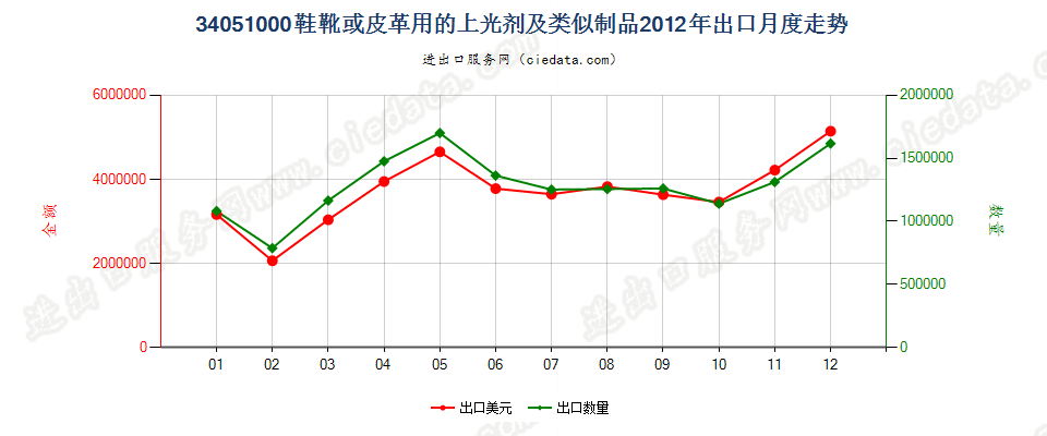 34051000鞋靴或皮革用的上光剂及类似制品出口2012年月度走势图