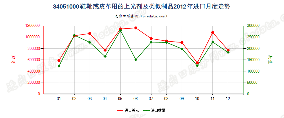 34051000鞋靴或皮革用的上光剂及类似制品进口2012年月度走势图