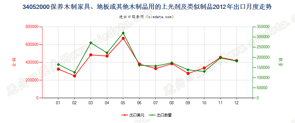 34052000保养木制品用的上光剂及类似制品出口2012年月度走势图