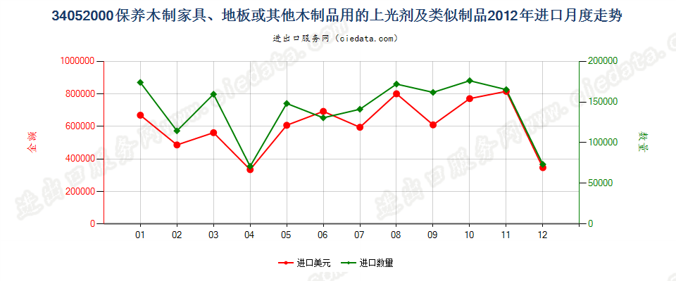 34052000保养木制品用的上光剂及类似制品进口2012年月度走势图