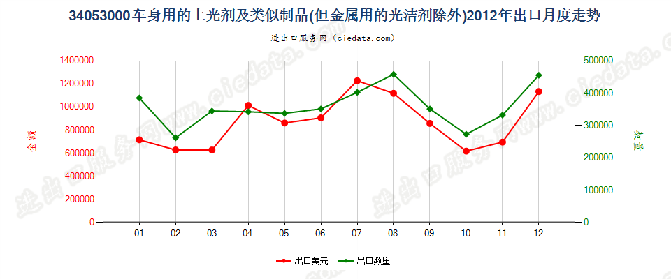 34053000车身用的上光剂及类似制品，金属用的光洁剂除外出口2012年月度走势图