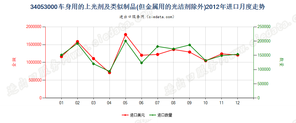 34053000车身用的上光剂及类似制品，金属用的光洁剂除外进口2012年月度走势图