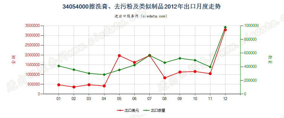 34054000擦洗膏、去污粉及类似制品出口2012年月度走势图