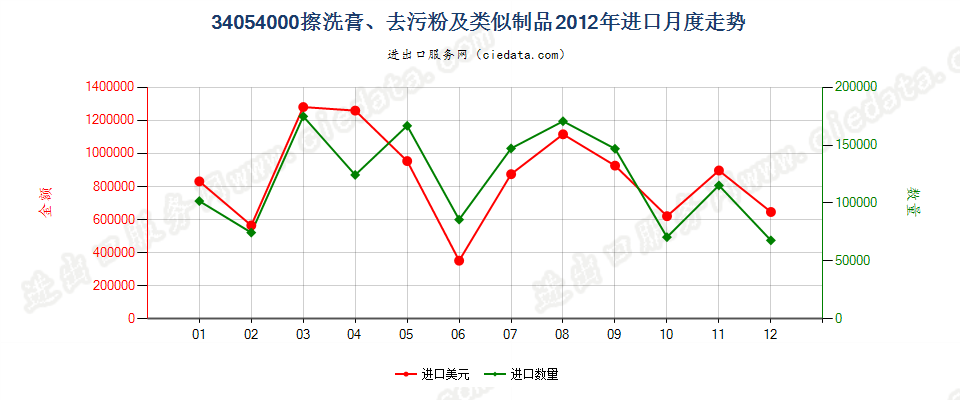 34054000擦洗膏、去污粉及类似制品进口2012年月度走势图