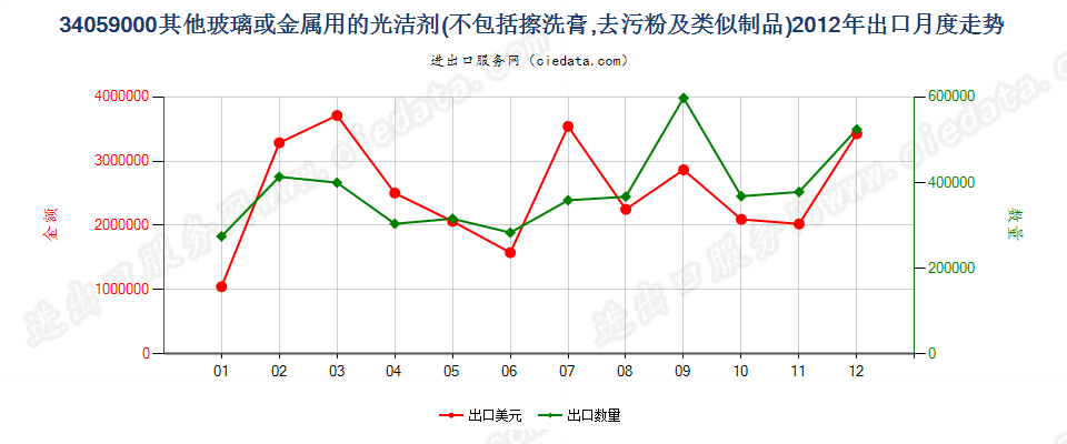 34059000玻璃或金属用的光洁剂及类似制品出口2012年月度走势图