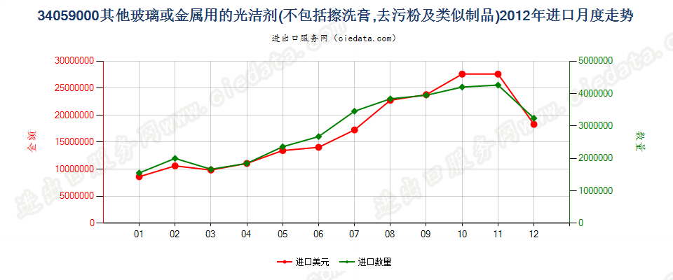 34059000玻璃或金属用的光洁剂及类似制品进口2012年月度走势图